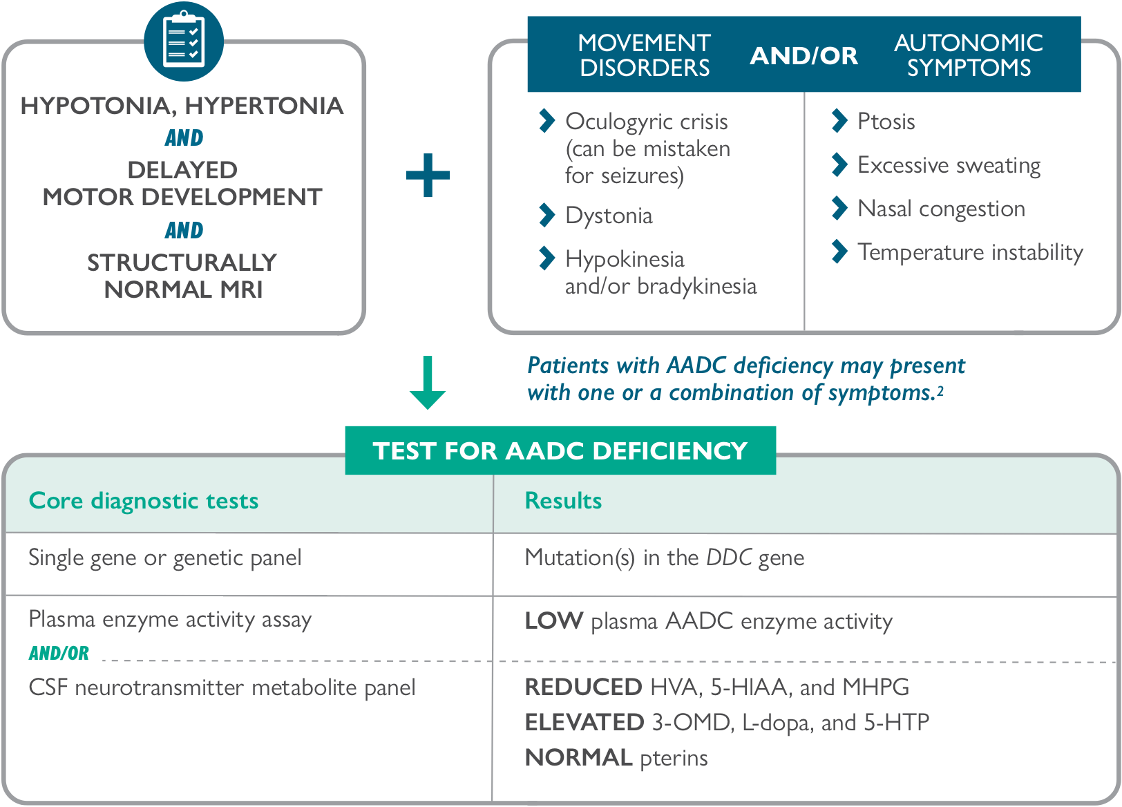 diagnosis-chart-2x-aadc-insights